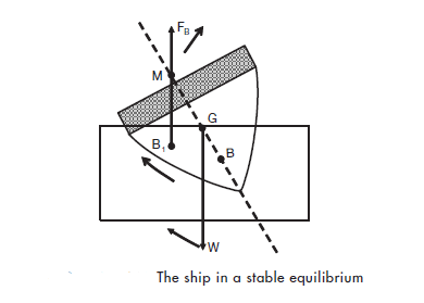 Stable equilibrium: When G lies below M
