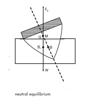 Neutral Equilibrium: This situation arises when G and M coincide
