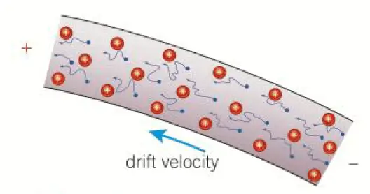 drift velocity of electrons - Small drift speed of electron causes high-speed electric current because all the free electrons in the wire start moving almost at once.  