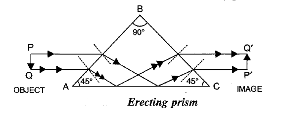 ray diagram erecting prism - inverted image but without any devation of light ray