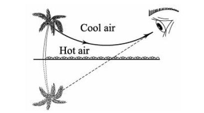 mirage - refraction and total internal reflection