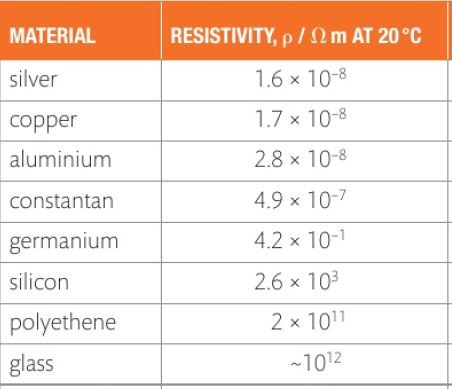 Resistivity values of silver, copper, aluminium, constantan, germanium, silicon, polyethene, glass