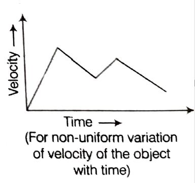 Velocity-time graph for non-uniform acceleration & retardation