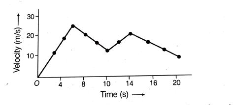 Nonuniform acceleration & its velocity time graph