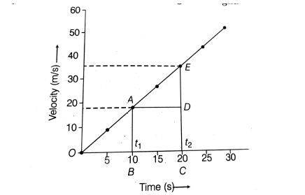 uniform acceleration & its velocity time graph