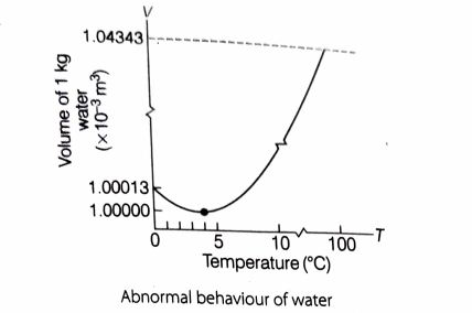 Volume - temperature graph of water - showing abnormal behavior of water expansion