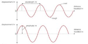 What is a wave and how it helps in energy transfer? Explain with graphs