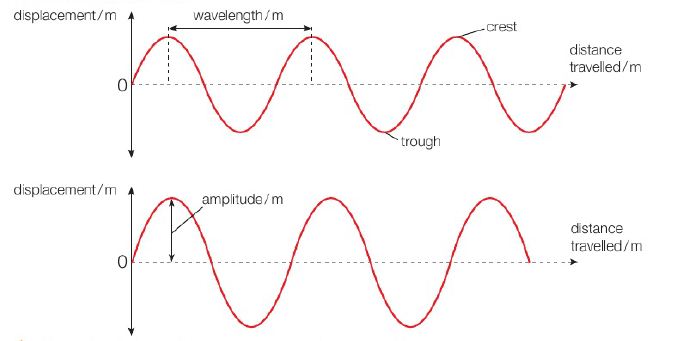 Graphing waves - displacement of a particular point in the wave (along the y-axis) versus the distance travelled by the wave (along x-axis)