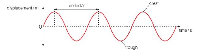 figure 2: displacement of a particular point in the wave with respect to time. 