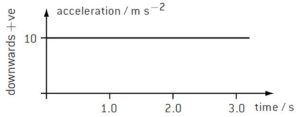 Motion graph for freely falling bodies | motion graph for free-fall