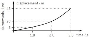 Motion graph for freely falling bodies | motion graph for free-fall