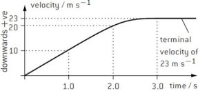 Motion graphs of vertical fall against air-drag or air resistance