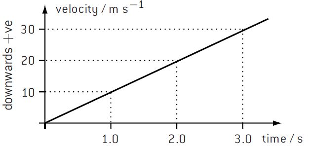 velocity-time graph of a freely falling body