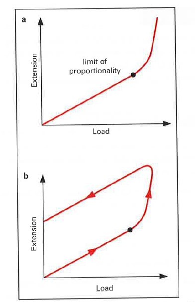 (a) extension becomes zero as the load is removed up to the limit of proportionality
(b) beyond the limit of proportionality, the extension is never zero even if the load is fully removed