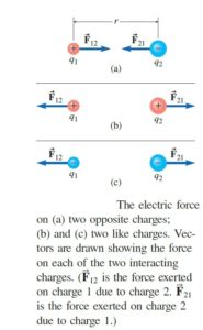 Coulomb’s Law - Electric force formula, direction, sample solved problem