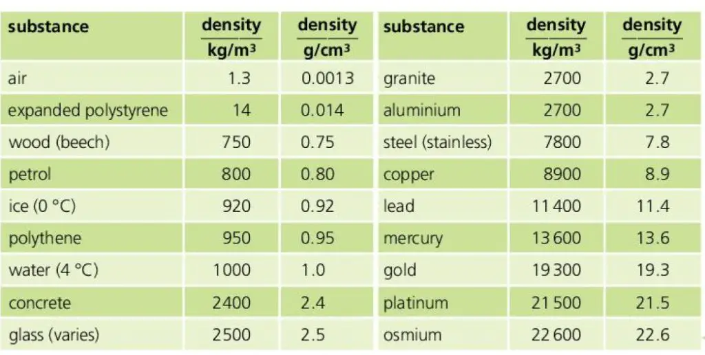 Density