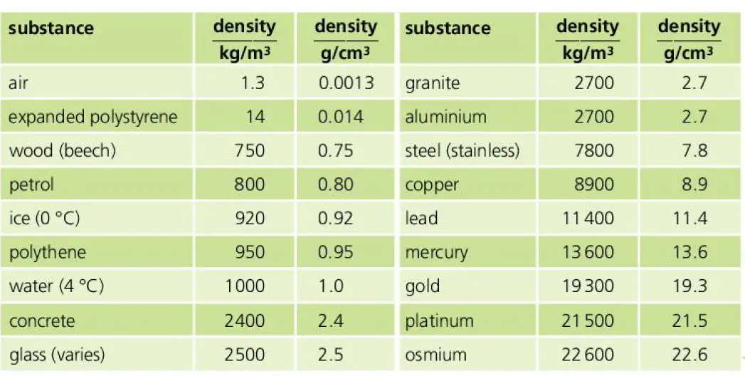 Densities Of Common Metals