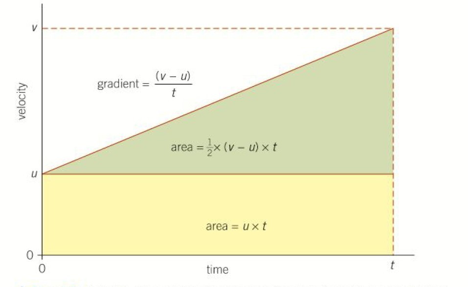 Velocity time graph required to derive the motion equations 