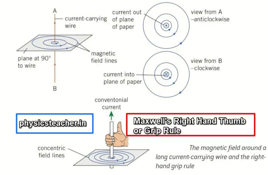 Maxwell's right hand thumb rule or grip rule | Statement or definition of this rule is explained with this diagram