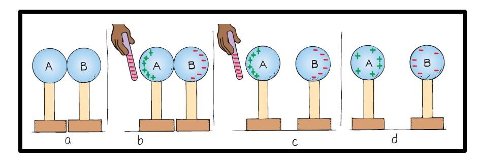 charging by induction - 2 metal sphere method