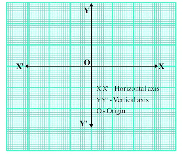 Diagram 1 - showing the axes and the the origin on a graph paper
(How to use graph paper to draw motion graphs?)