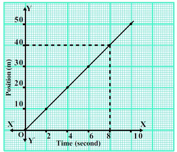 Diagram 2: Time-Position Graph as per the data given in the table 1 above