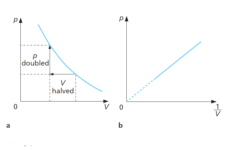 Boyle's Law graphs