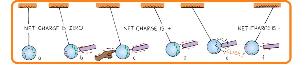 Charge induction by
grounding