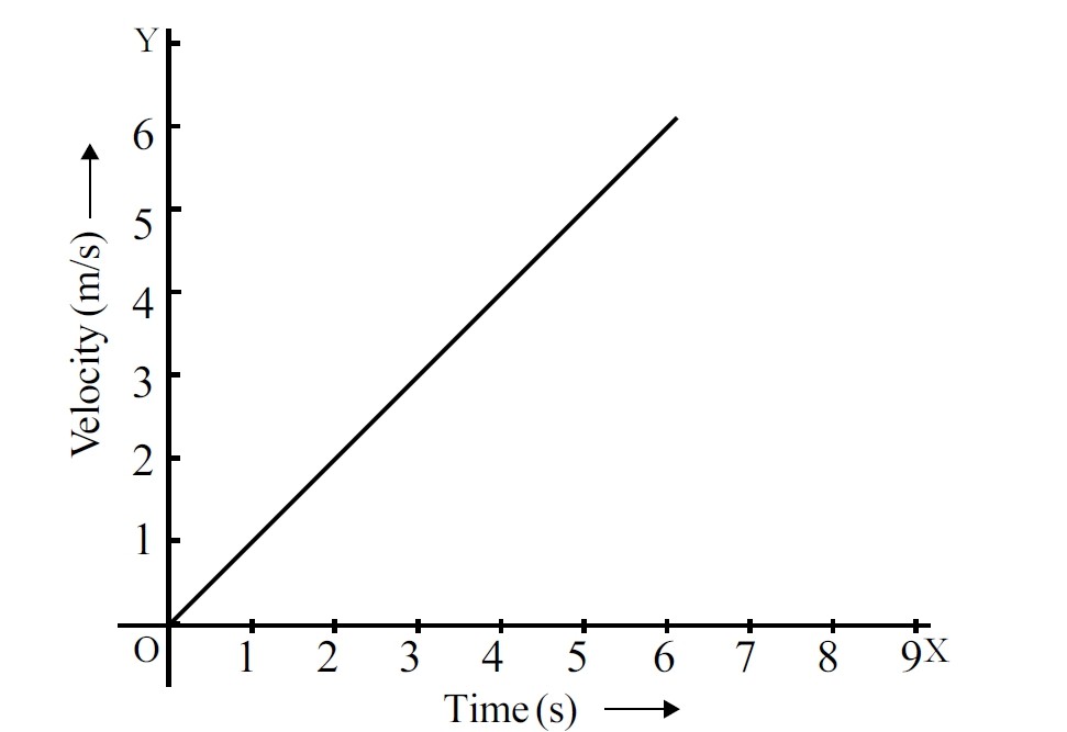 Diagram 4: velocity time graph