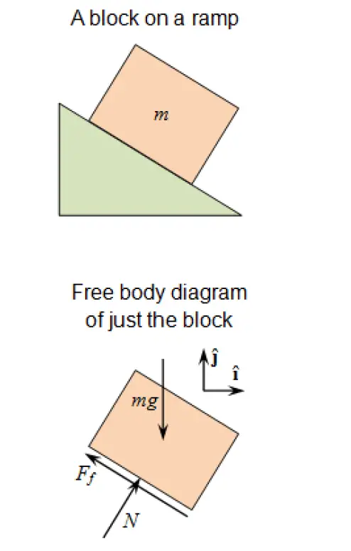 figure 3: A block on ramp. this time with friction - free body diagram