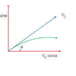 Projectile Motion formula or equations for parabolic path, height, range, & time