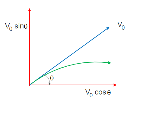 calculate Horizontal range of a projectile