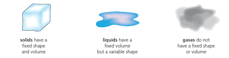 solids, liquids and gases and their shape and size. molecular theory can explain their shape and volume