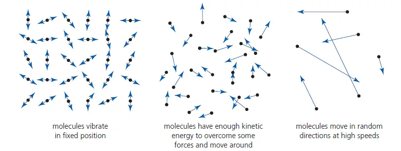 Molecular theory of solids, liquids, and gases to explain their shape and volume