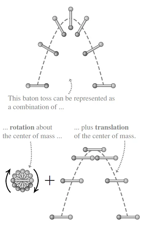 figure 1: motion of a tossed baton | a combination of translation and rotation
