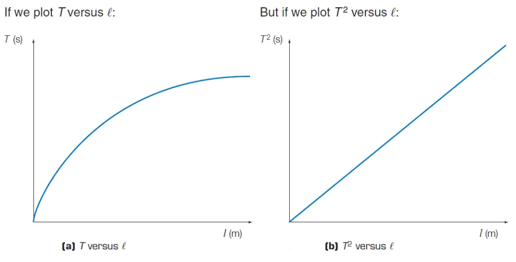 Graphs for pendulum motion: ( T vs L and T^2 vs L)