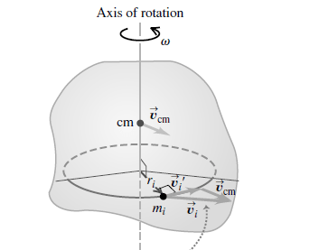 figure 3: Combined Translation and Rotation - deriving the formula for total KE