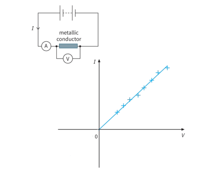 Ohm's Law Statement, Verification Experiment, Derivation in easy steps