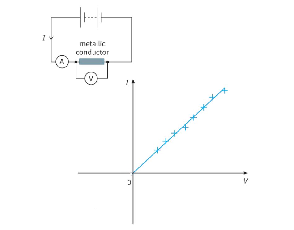 figure 1:  I-V characteristic of a metallic conductor (Ohmic)