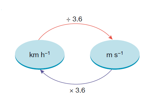 km/h to m/s - unit conversion from kilometer/hour to meter/second