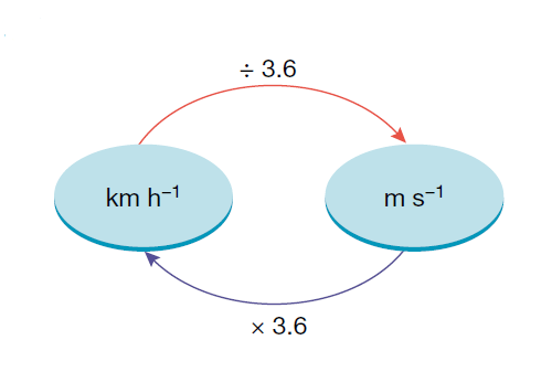 km-h-to-m-s-unit-conversion-from-kilometer-hour-to-meter-second