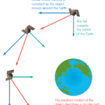 Satellite & Circular Motion & understanding of Geostationary Satellite