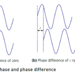 Progressive Waves - Longitudinal & Transverse waves