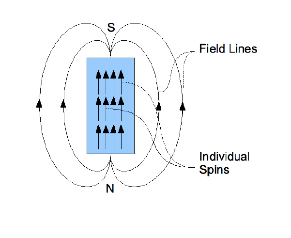 Magnetic Field & Magnetic Field Lines