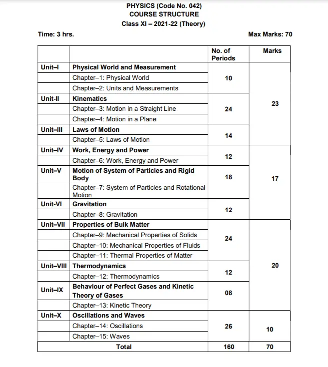 Deleted Syllabus Of Class 11 Biology 2023 24