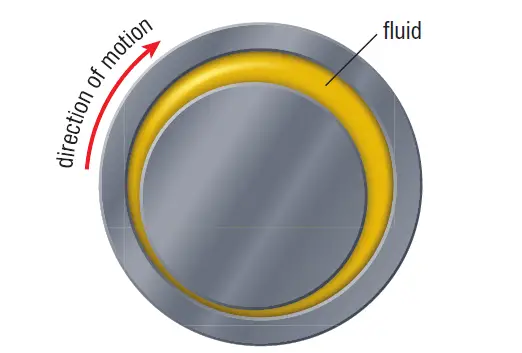 A typical fluid bearing & how it reduces friction