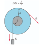 How to Calculate the Mechanical Advantage of Wheel and Axle?