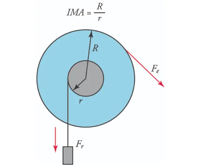 how-to-calculate-the-mechanical-advantage-of-wheel-and-axle