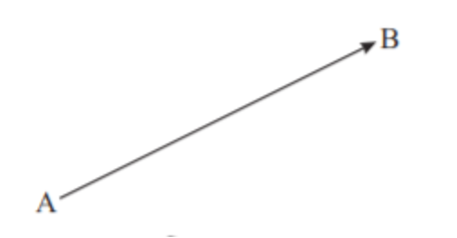 A vector is represented by a line with an arrow indicating its direction. Take vector AB in Fig. 1. The length of the line represents its magnitude on some scale. The arrow indicates its direction.