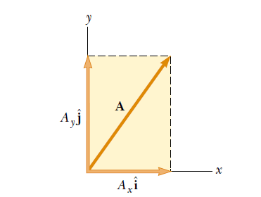 vector A, whose components along x and y axes are respectively Ax and Ay, can be written as A = Ax i + A y  j